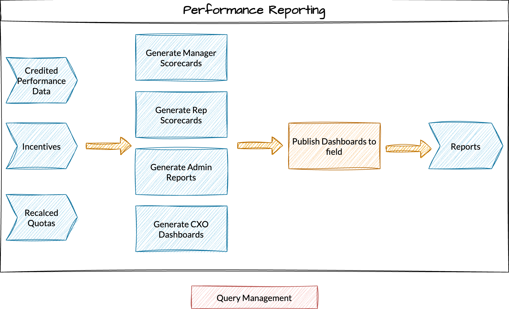 Performance Reporting diagram showing dashboards, payout approvals, and rep insights