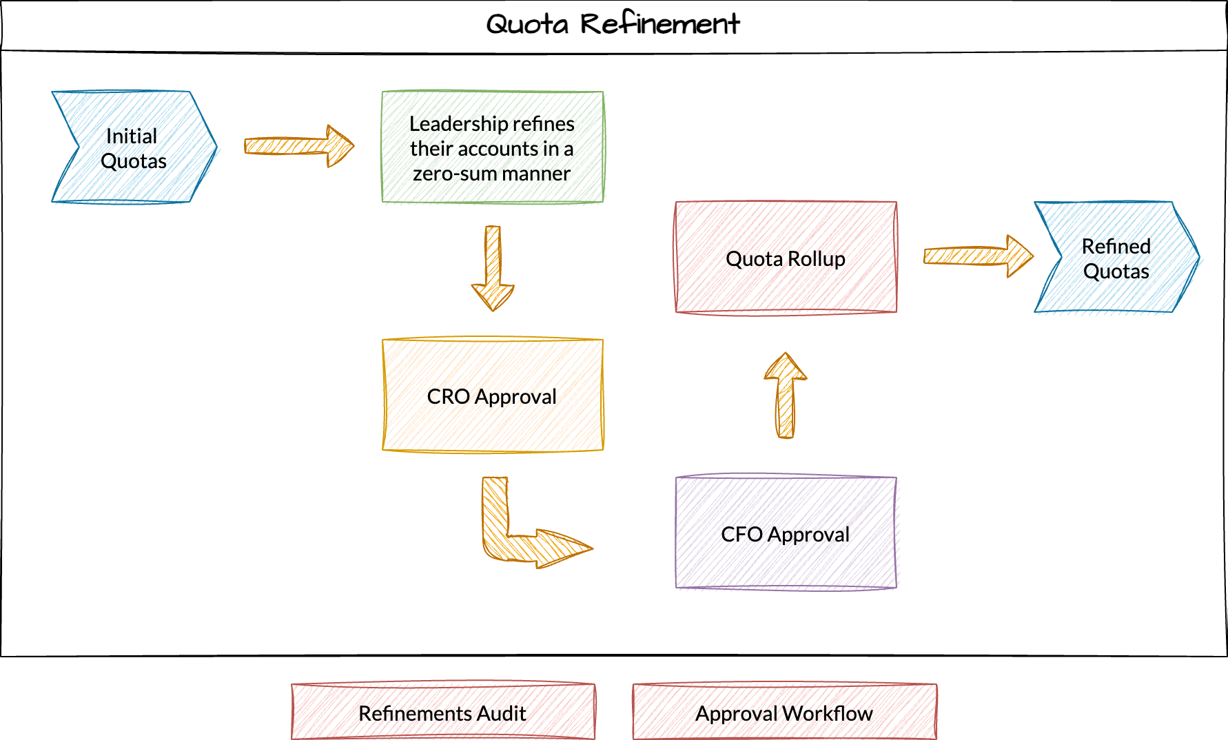 Quota Refinement diagram showing field managers refining quotas with multi-level approvals and guardrails