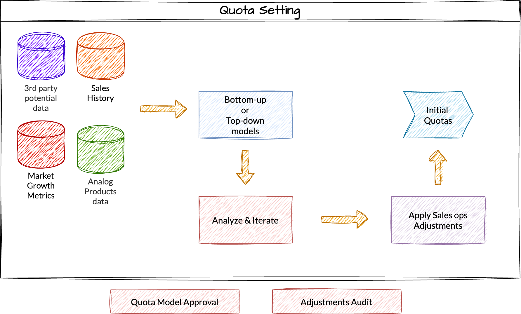 Quota Setting diagram showing the process of combining historical data, external factors, and business judgment to create initial quotas with governance approvals