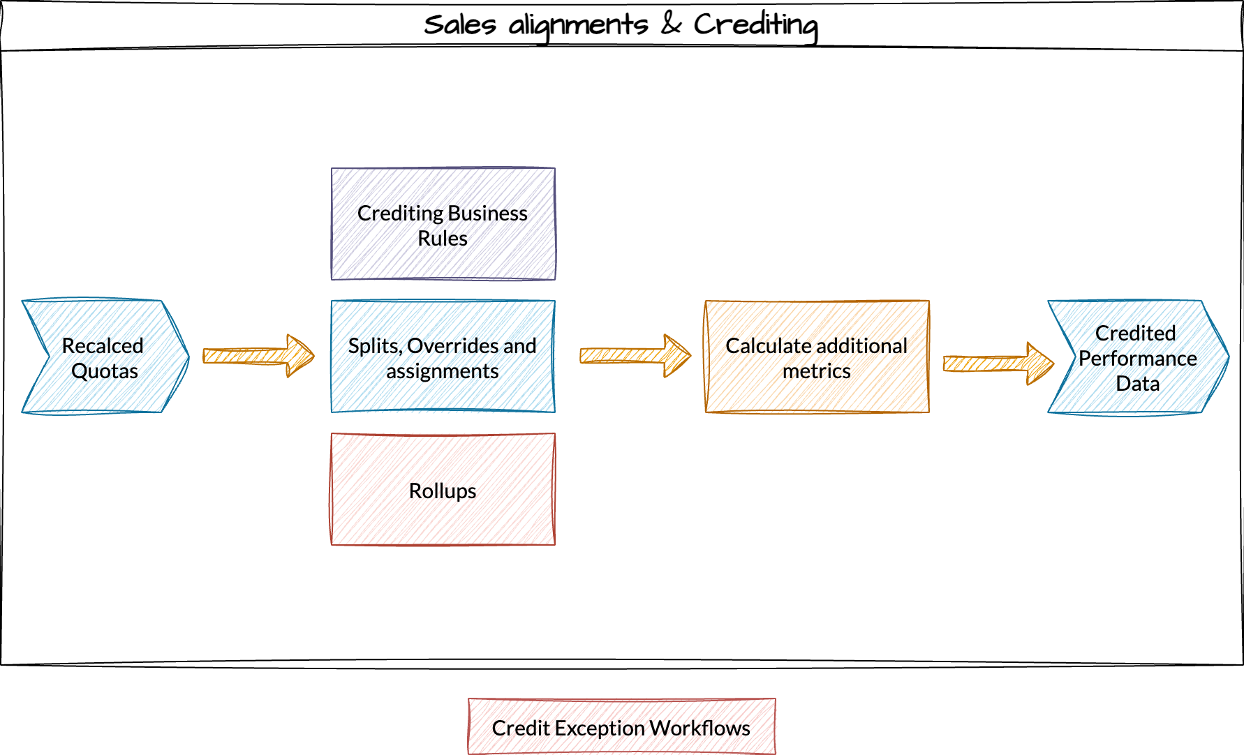 Sales Alignments & Crediting diagram showing credit rules, splits, and exception workflows
