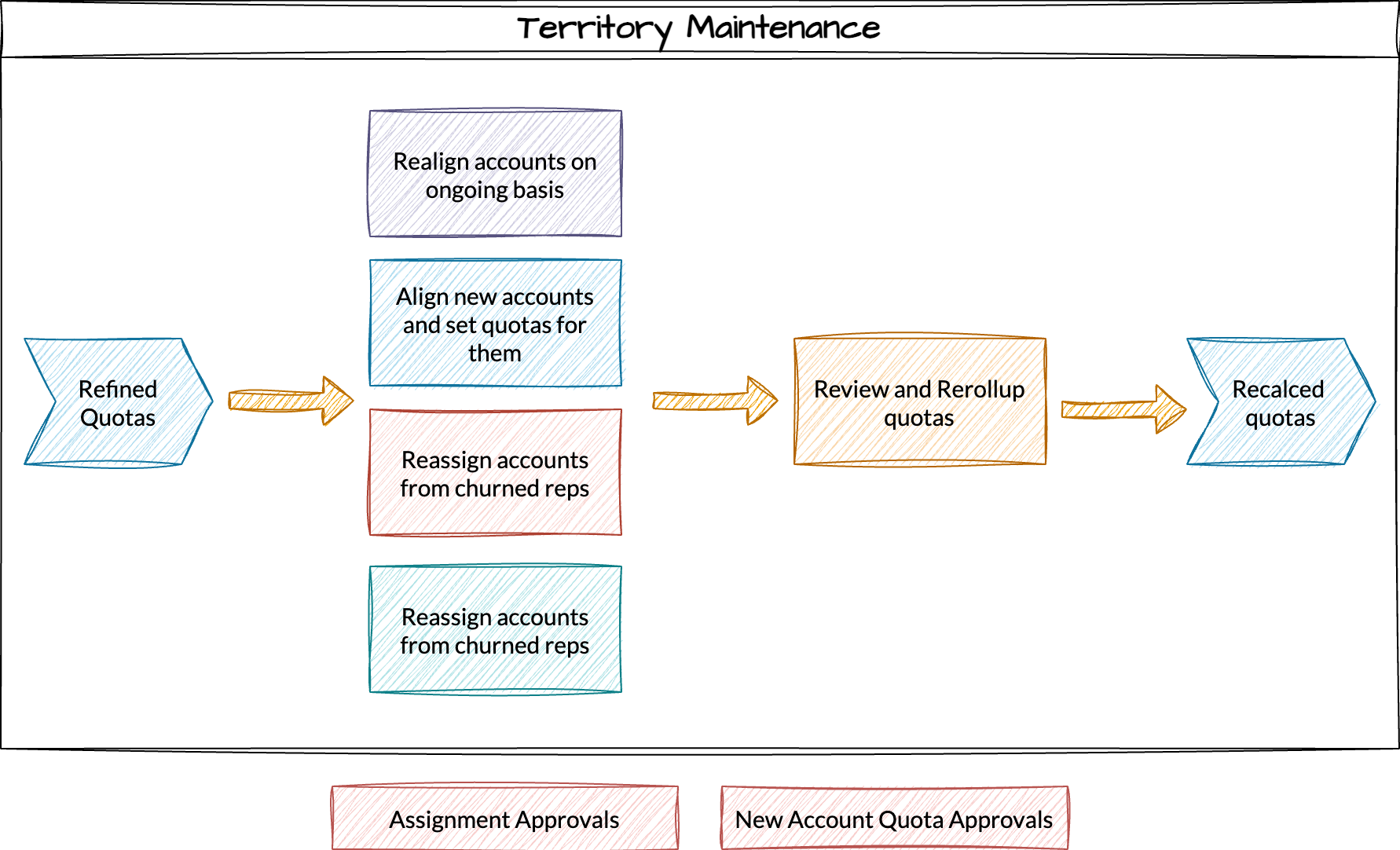 Territory Maintenance diagram showing account reassignments, prorated quotas, and rebalancing